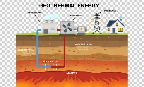 Geothermal energy electricity generation process, labeling magma Illustrazione stock