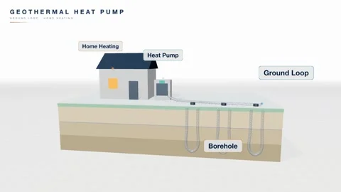 Geothermal heat pump ground loop Stock Footage 339590599