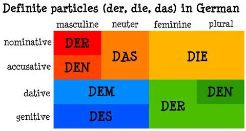 German definite particles Stock Illustration