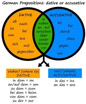 German prepositions Stock Illustration