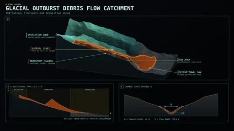 Glacial Outburst Debris Flow Catchment Zone Diagram Dark Data Stock Footage 343818600