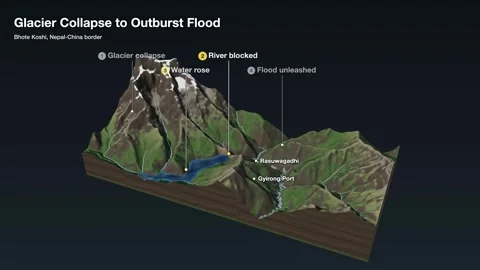 Glacier Collapse Dams Himalayan River Outburst Flood 3D Terrain Explainer Stock-Footage 343893722