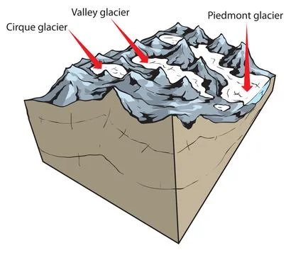 Glacier Types Diagram Stock Illustration