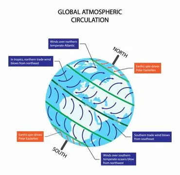 Global atmospheric circulation model, wind direction Stock Illustration