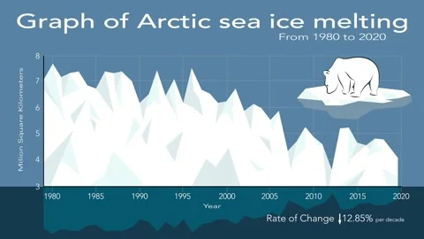 Global warming. Animated graph of sea ice melt, 1980 to 2020. Stock Footage 223801935
