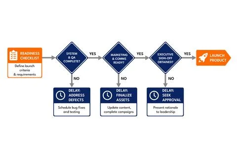Go No Go Flowchart Determining Readiness for Product Launch Stock Illustration
