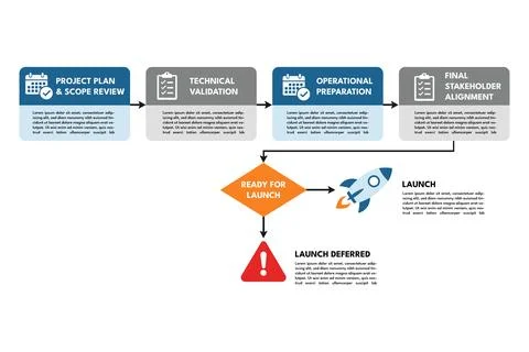 Go No Go Flowchart Evaluating Readiness for Project Launch Stock Illustration