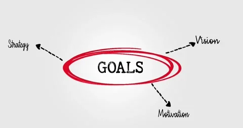 Goals Mind Map Highlighting Key Elements Like Strategy and Motivation Stock Footage 312041255