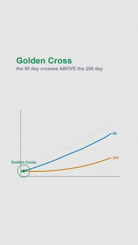 Golden Cross Labeled Moving Average Chart Animation Alpha 4K Vertical 9x16 Light Видео 339633491