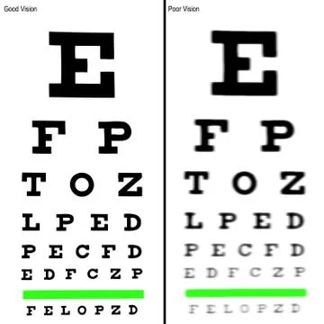 Good and poor eye chart illustrations. Stock Illustration
