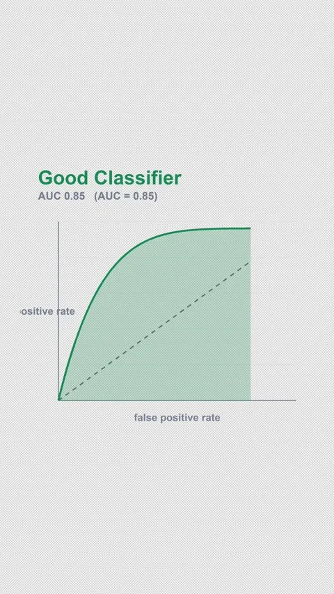 Good Classifier Labeled ROC Curve Alpha 4K Vertical 9x16 Light Stockbeeldmateriaal 339494400