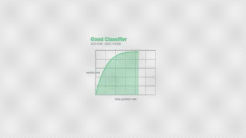Good Classifier ROC Curve Animation Labeled Video Overlay Alpha 4K Stock Footage 339304130