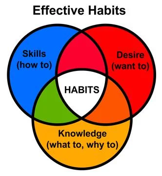 Good habits Stock Illustration