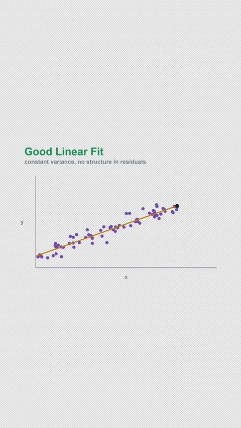 Good Linear Fit Labeled Regression Diagnostic Alpha 4K Vertical 9x16 Light Stock Footage 339495695