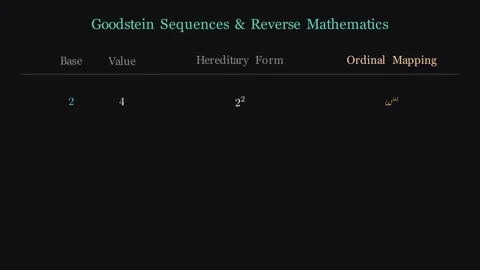 Goodstein Sequences and Reverse Mathematics Stock Footage 341461923