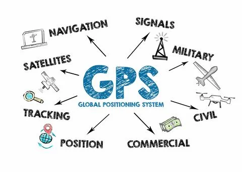 GPS Global Positioning System concept. Chart with keywords and icons Stock Illustration