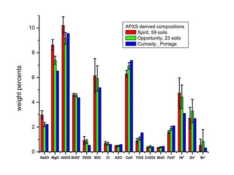 This graph compares the elemental composition of typical soils at three la... Stock Photos
