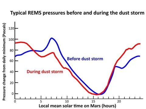 This graph compares a typical daily pattern of changing atmospheric pressu... Stock Photos