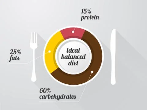 Graph of the composition of a healthy diet on a white plate with long shadows Illustrazione stock