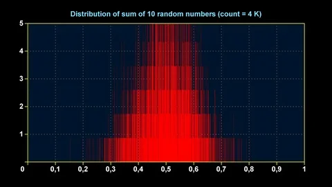 Graph of distribution of sum of 10 uniform random numbers Stock Footage 70238071