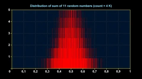 Graph of distribution of sum of 11 uniform random numbers Stock Footage 70497868