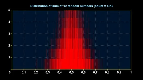 Graph of distribution of sum of 12 uniform random numbers Stock Footage 70521022