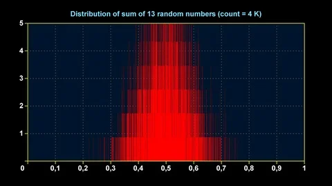 Graph of distribution of sum of 13 uniform random numbers Stock Footage 70937588