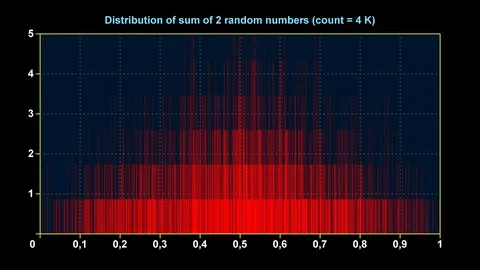 Graph of distribution of sum of 2 uniform random numbers Stock Footage 70238989