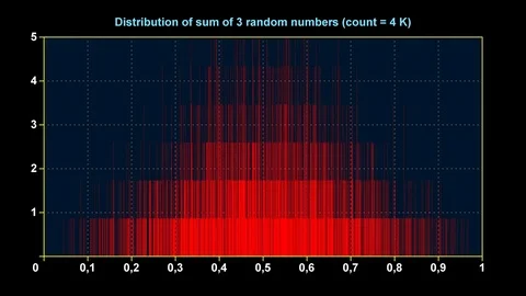 Graph of distribution of sum of 3 uniform random numbers Stock Footage 70498177