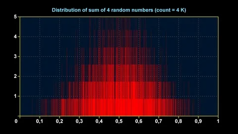 Graph of distribution of sum of 4 uniform random numbers Stock Footage 70147123