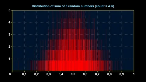 Graph of distribution of sum of 5 uniform random numbers Stock Footage 70937667