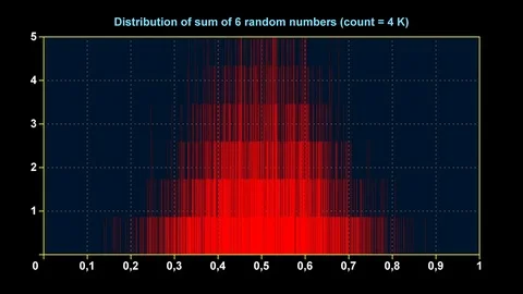 Graph of distribution of sum of 6 uniform random numbers Stock Footage 70521121