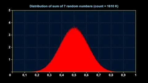 Graph of distribution of sum of 7 uniform random numbers Stock Footage 71682513
