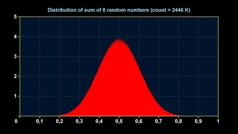 Graph of distribution of sum of 8 uniform random numbers Stockbeeldmateriaal 71646719