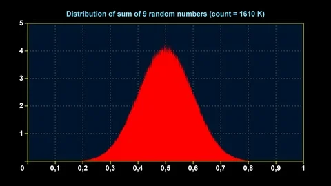 Graph of distribution of sum of 9 uniform random numbers Stock Footage 71682849