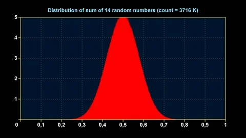 Graph of distribution of sum of ??? uniform random numbers Stock Footage 71646968