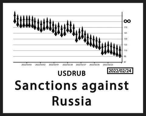 Graph of the fall of the Russian ruble due to sanctions Stock Illustration