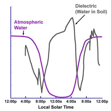 This graph presents simplified data from overnight measurements by the The... Stock Photos