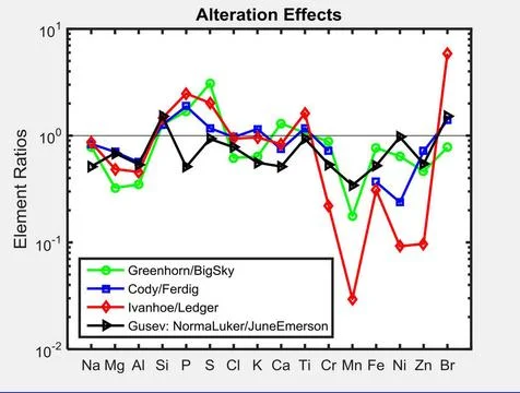 This graph shows the ratio of concentrations of several elements in four d... Foto stock