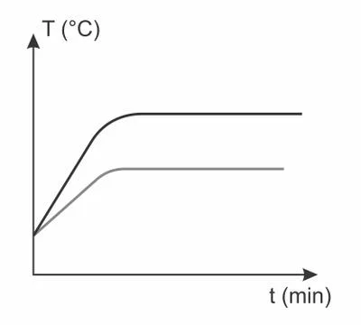 Graphic of temperature x time Stock Illustration