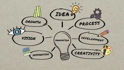 A graphic video explaining the factors influencing innovation Stock Footage 292038605