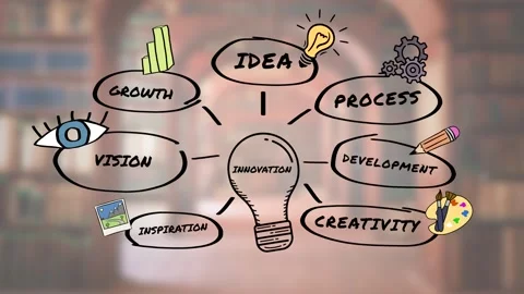 A graphic video explaining the factors influencing innovation Stock Footage 292100277