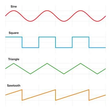 Graphs of the waveforms sine, square, triangle, and sawtooth Stock Illustration