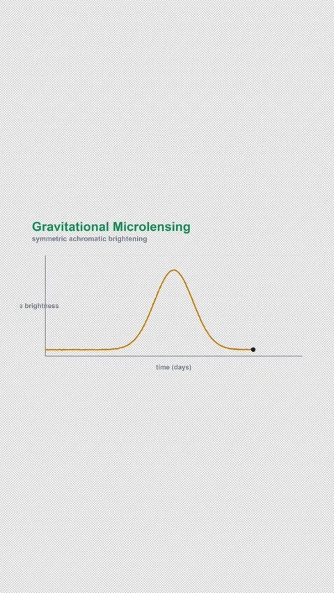 Gravitational Microlensing Labeled Astronomical Light Curve Vertical 9x16 Light Stock-Footage 339507996