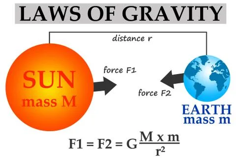 Gravity laws Stock Illustration
