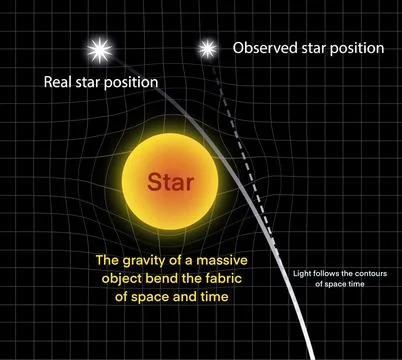 Gravity of a massive object bend the fabric of space and time, light travels Stock Illustration