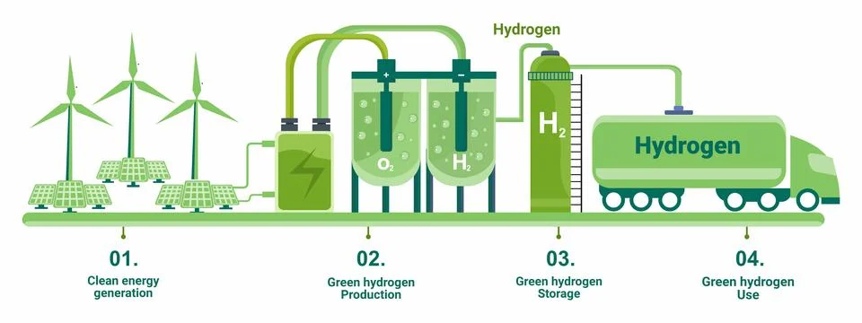 Green hydrogen fule vector Stock Illustration