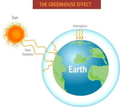 Greenhouse effect and global warming vector illustration Stock Illustration