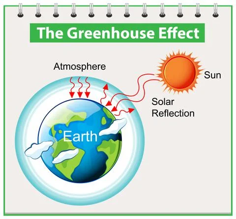 The Greenhouse effect diagram Stock Illustration