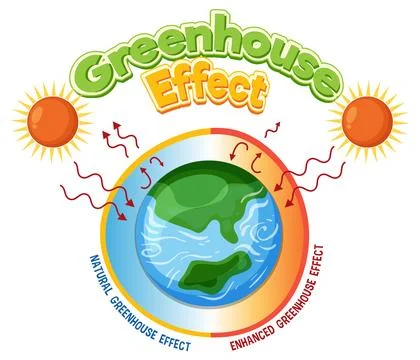 The Greenhouse effect diagram Stock Illustration